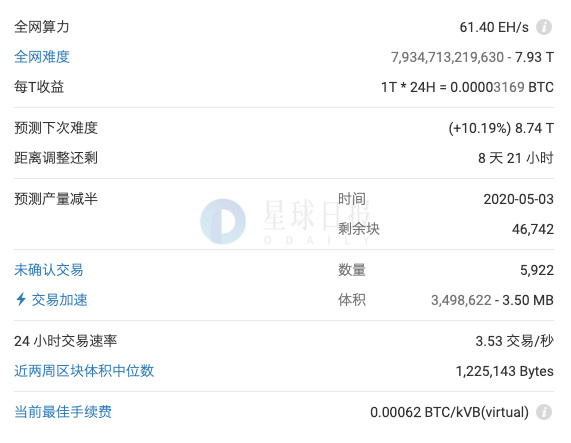 星球日报 | 分析师称BTC将很快跌至9000美元；爱奇艺上线区块链版权凭证功能