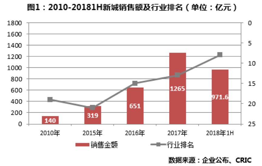 半年千亿之后，25岁的新城控股要奔向哪里？