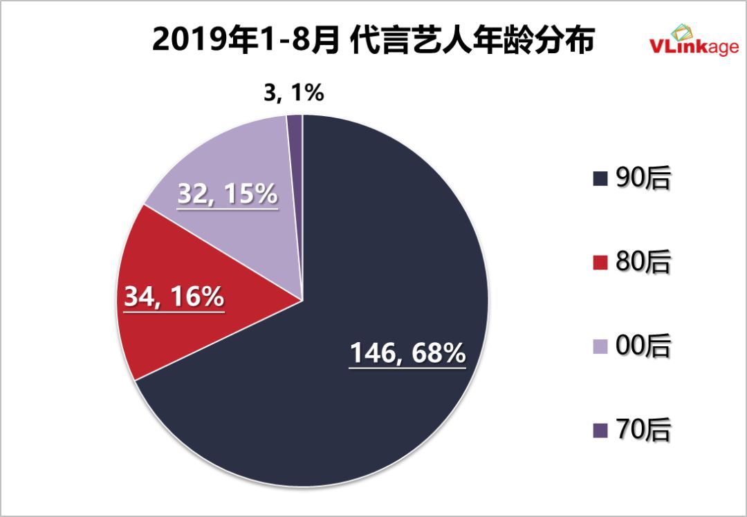 李现、肖战、王一博广告代言接踵而至，“新流量”正在成为广告主新宠？