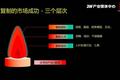 从线索到现金，SaaS企业的销售体系如何搭建？