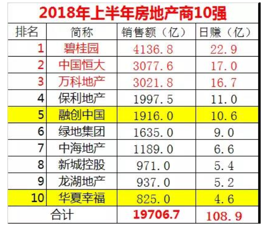 开发商“自保”要求回笼现金