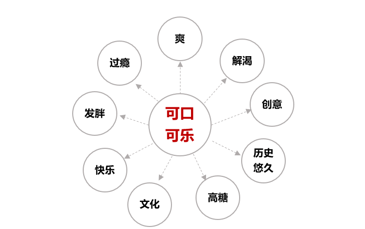品牌部到底要不要背销量KPI？