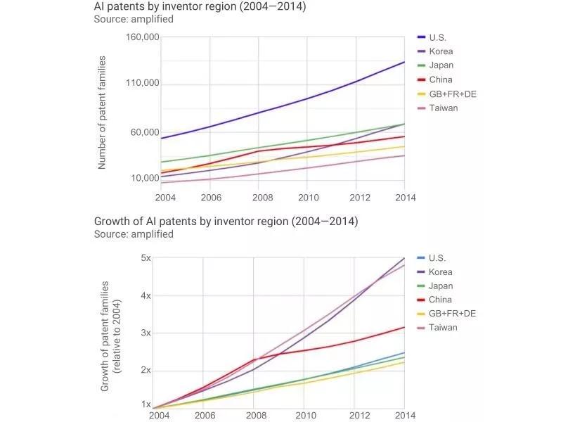 斯坦福AI年度报告：中国AI论文数全球第二，第一不是美国