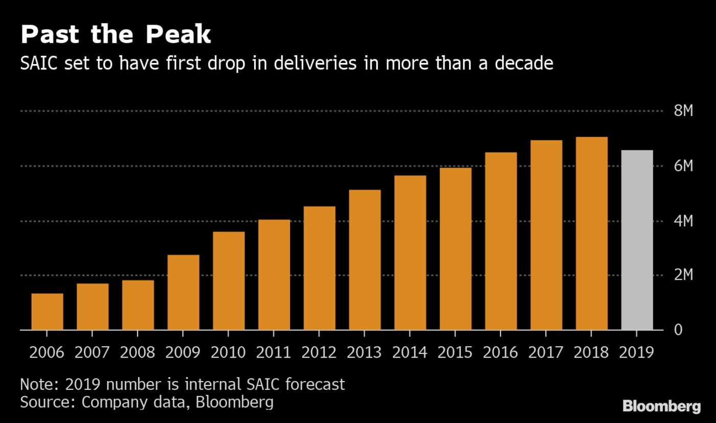 上汽集团预计2019年销量下滑7%，14年来首次下降