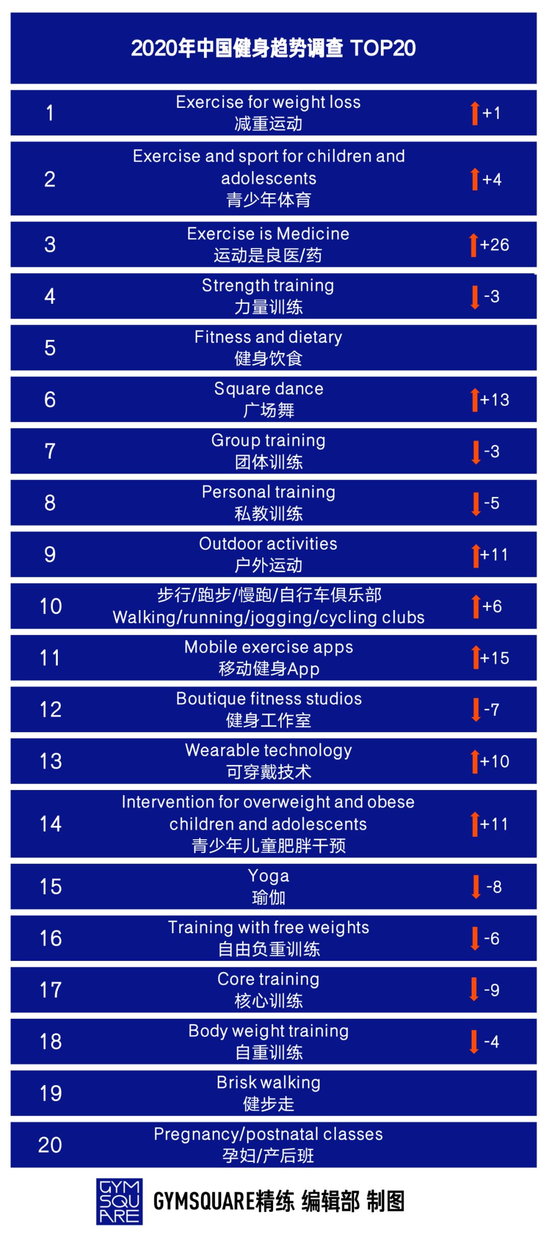 2020全球健身趋势发布，中国和全球平均水平差距多大？