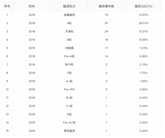 2019 年中创投报告：一级市场投融资热度为五年来最低点 | 36氪未来智库