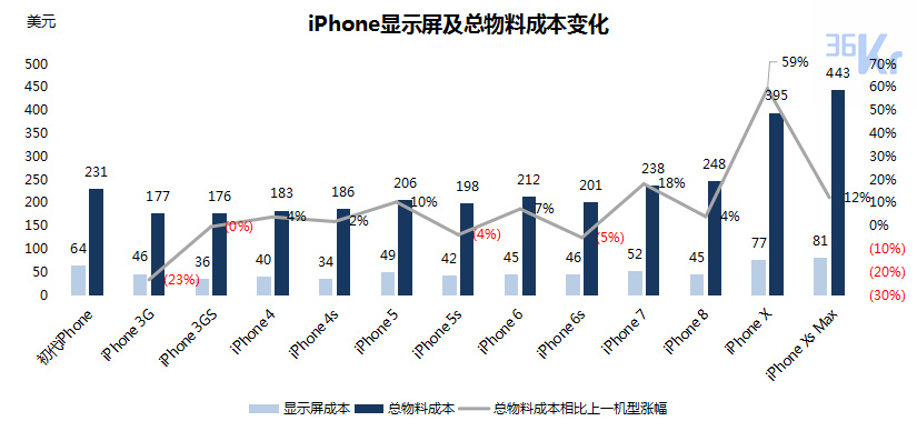 智氪分析 | iPhone还在拖苹果的后腿吗