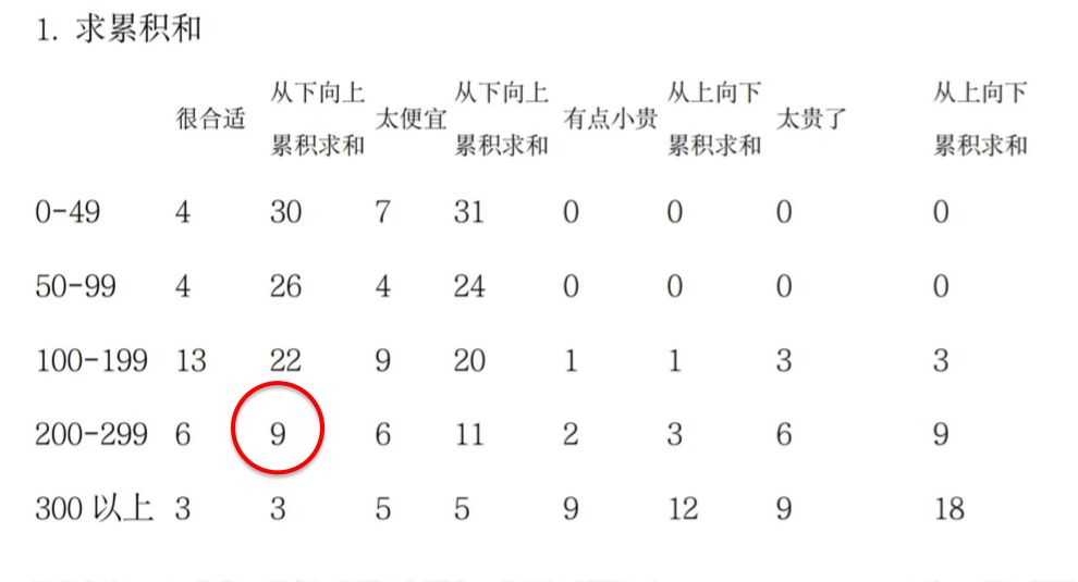 实用干货：如何制作一个“有效的用户调查问卷”？