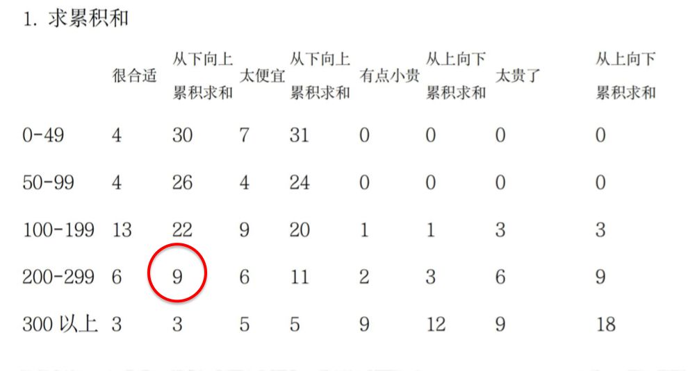 实用干货：如何制作一个“有效的用户调查问卷”？