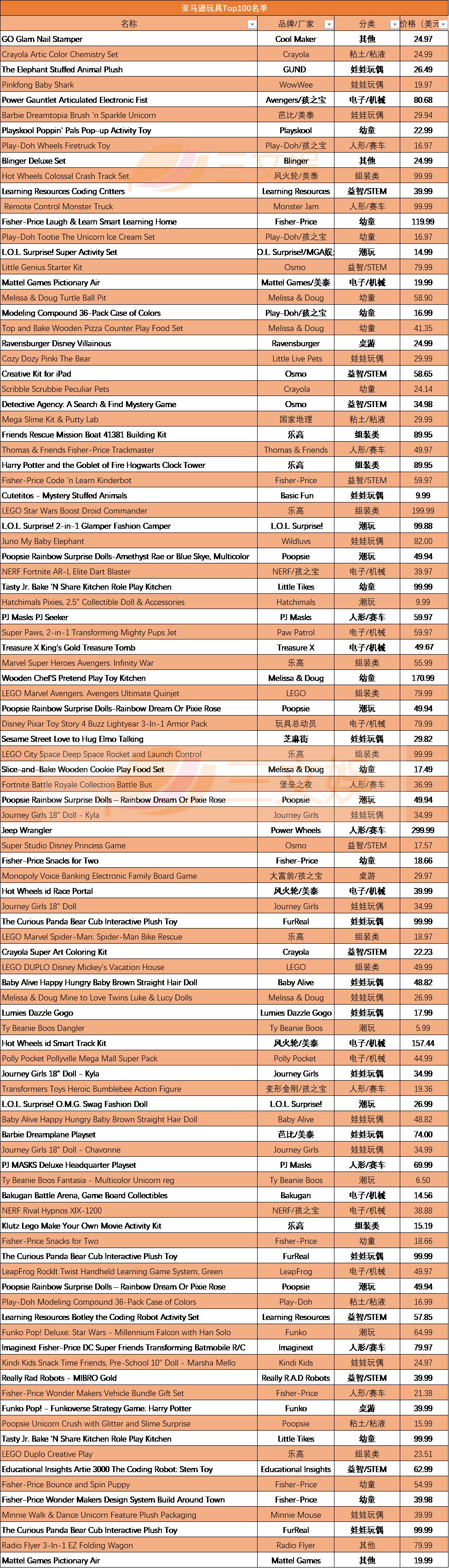 亚马逊最好卖的100款玩具：潮玩、玩偶在列，IP衍生品受欢迎