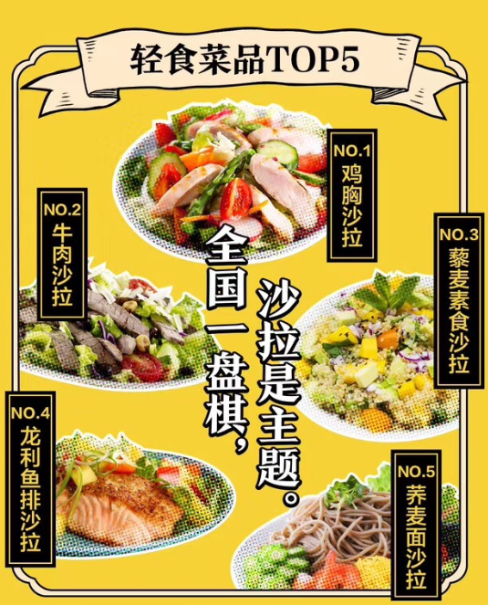 美团外卖发布《中国轻食外卖消费报告》 轻食成白领新宠 订单量一年翻一倍