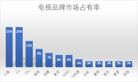 飞利浦发布全球首款区块链电视，开启电视生态价值跃升的新时代