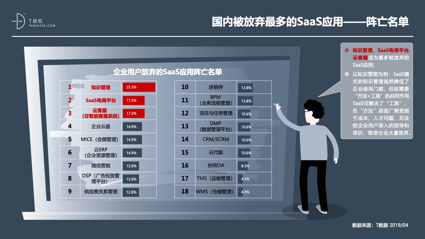 2019年中国SaaS产业研究：高爆发期已过，但绝对不是衰退