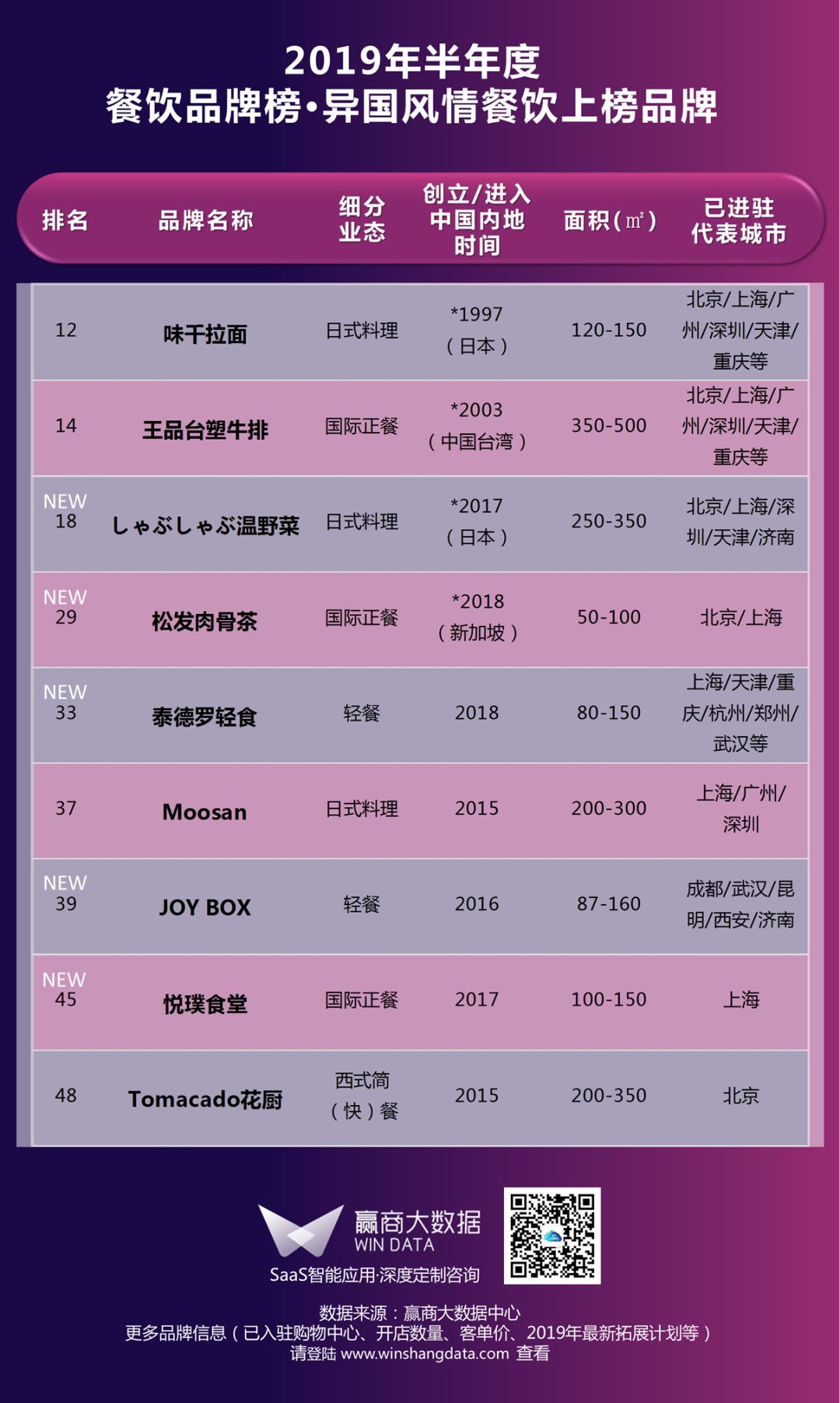 当下这些餐饮“潮牌”当道，购物中心抢着要