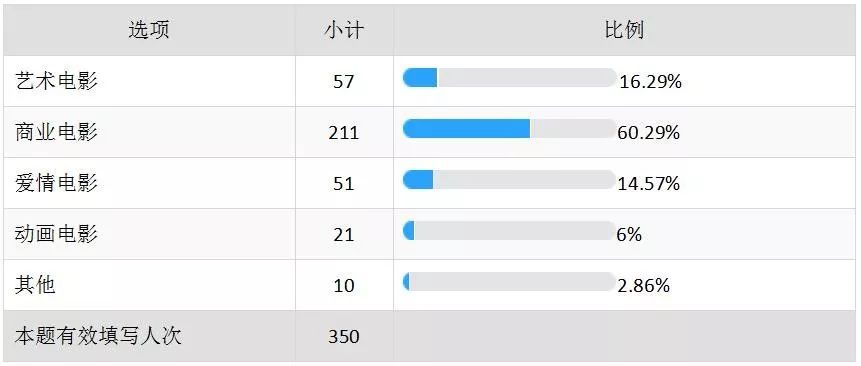 71%的95后已“脱单”，这份七夕观影数据告诉你谁在一个人看电影