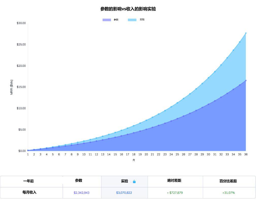 为什么激活是SaaS产品经理最需要关注的指标？