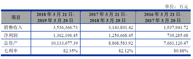 遍览科创板 | 净利润年均增长70%，上市后急跌80%，「天准科技」业绩上演“过山车”