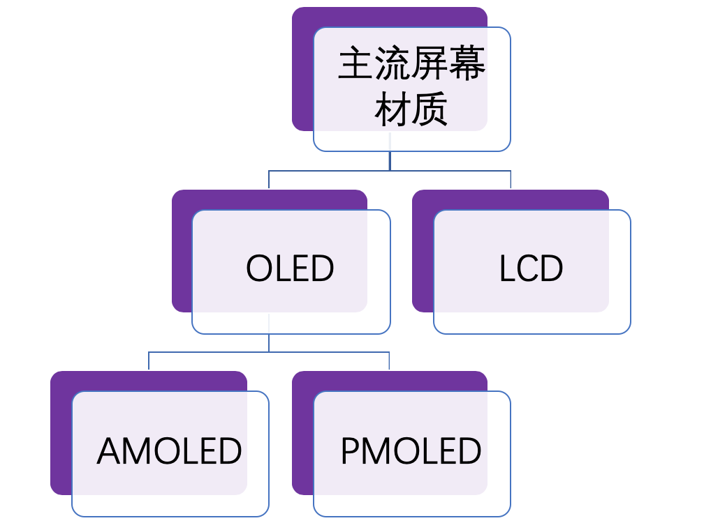 LV入局，柔性屏会上演现代版的“屠龙术”吗？| 鲸准研究院