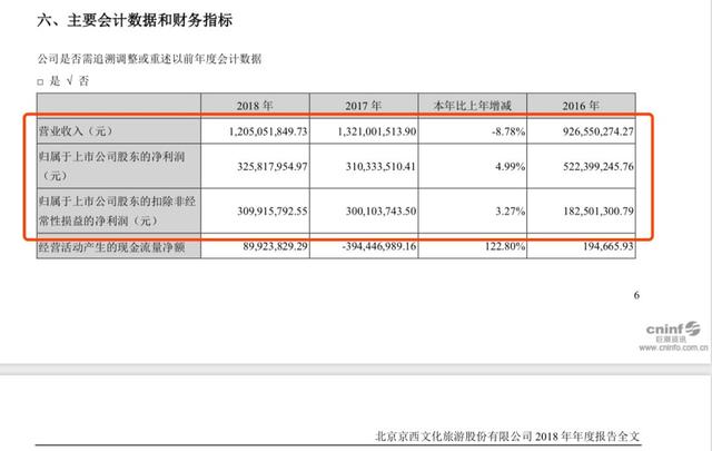 北京文化年报：《药神》收入2.55亿，18年扣非净利润或超华谊光线