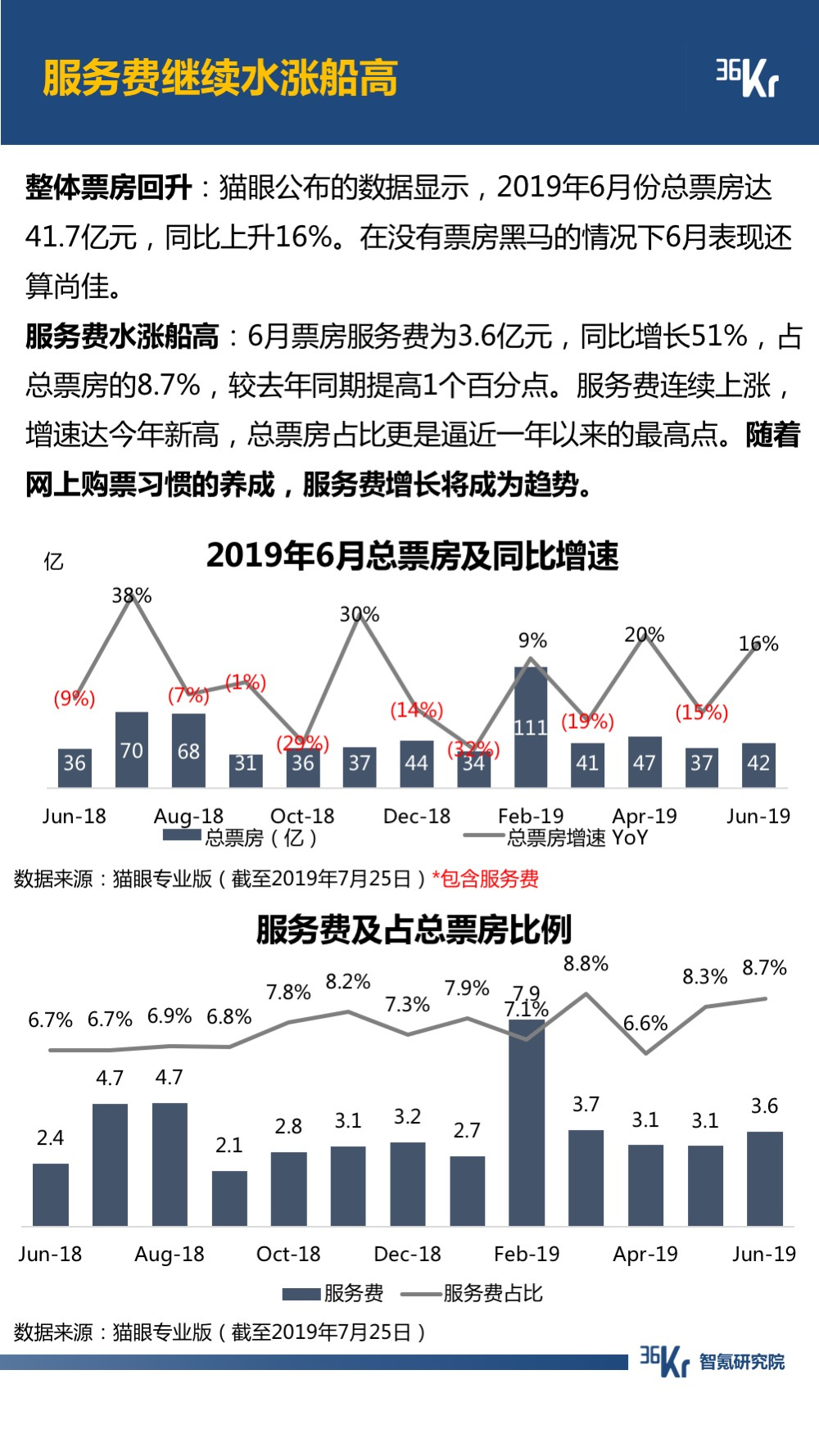 6月智氪数据 | 阿里GMV增速重迎高峰，火山正在赶超陌陌