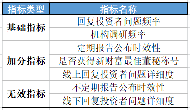 如何用五个量化指标刻画出优秀的投资者关系团队？