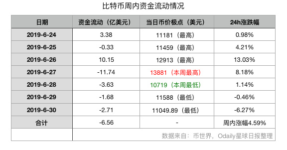 BTC 周报 | 币价冲刺1.4万美元失败后闪崩；周内6亿美元资金出逃（6.24-6.30）