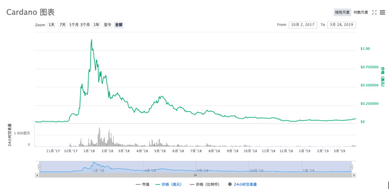 “日本以太坊”Cardano的“区域自治”王国