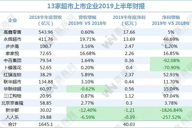 退出“烧钱”的新零售，超市赚钱的思路该变了