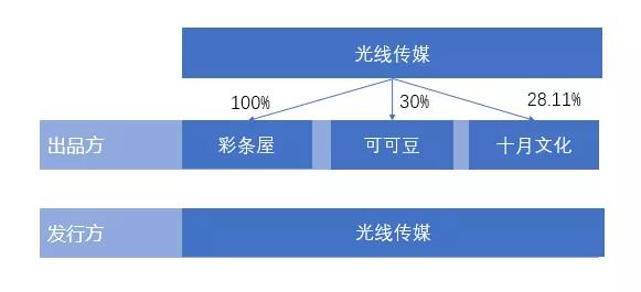 “哪吒”能给光线传媒带来多少收益