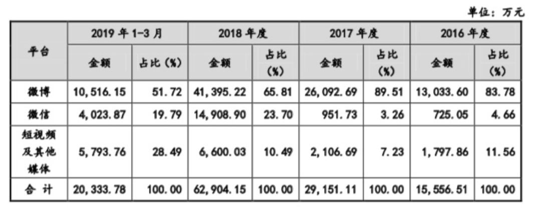 新浪阿里加持，多家PE投资，这家新媒体营销独角兽要上市