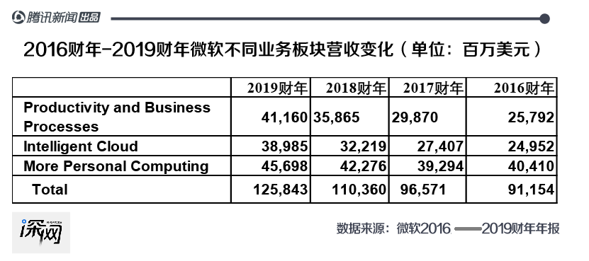 营收远不及苹果，云业务能否撑起微软万亿市值？