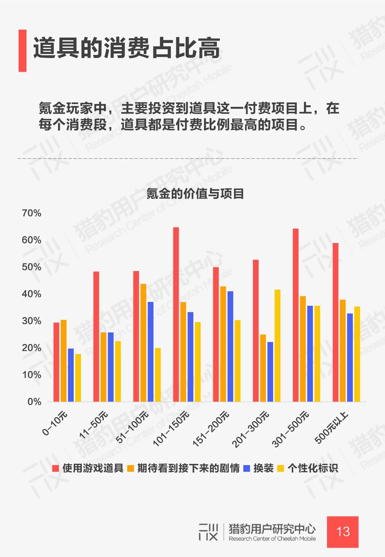 养成类游戏用户调研报告：下一个摇钱树还是它吗？