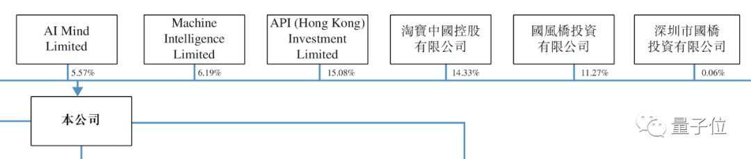 姚班系AI独角兽旷视招股书详解：9轮融资74.6亿，去年营收14亿盈利3千万，研发年薪43万