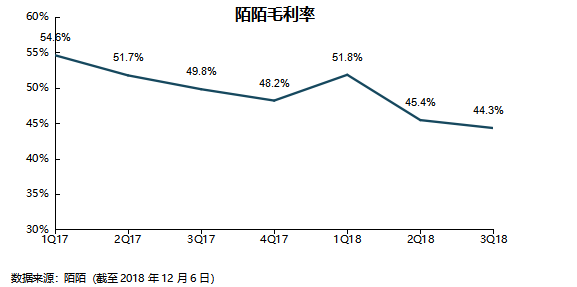 业绩回顾 | 后直播时代来了，陌陌要开始找其它的钱