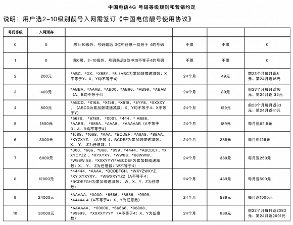 靓号保底”合约长达50年？携号转网试运行近两周，用户办理仍障碍重重