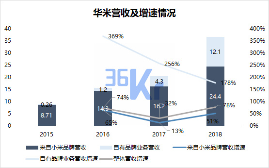 智氪分析 | 透视小米生态“邦联”