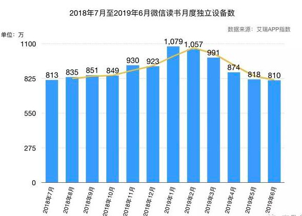 微信读书还需要哪些增长策略？