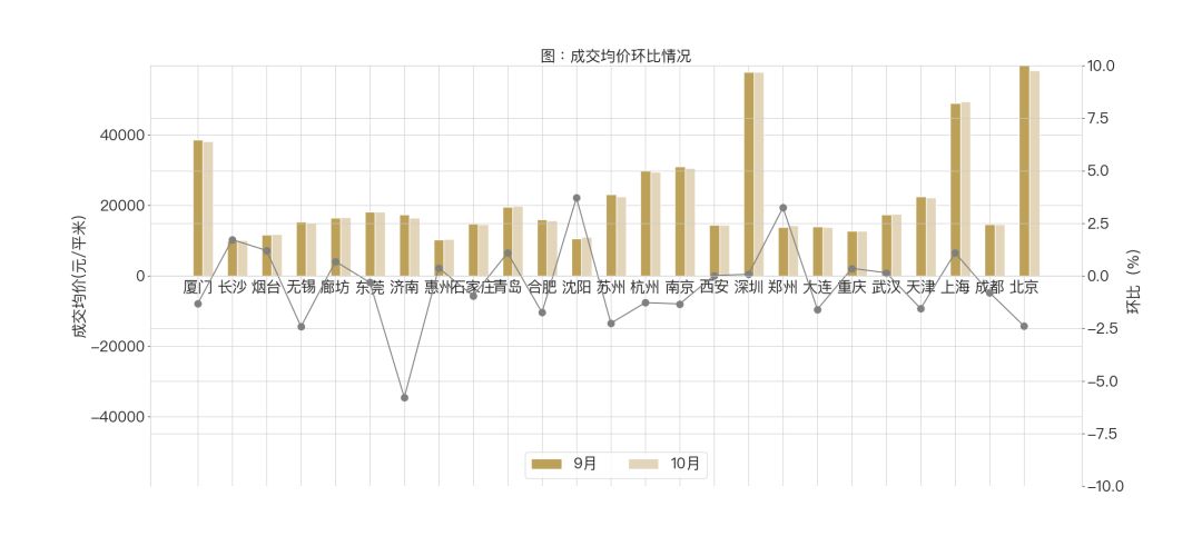 周报 | 银十未现，市场趋冷