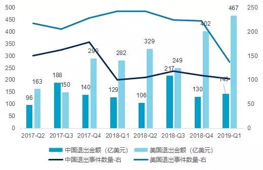 2019年一季度中美创投市场对比：中国基金募资总规模大，平均管理规模较小