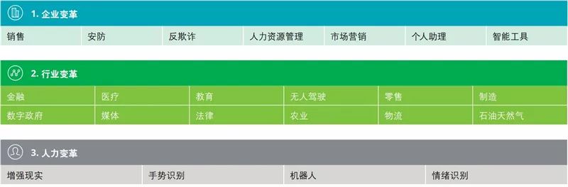 德勤全球AI发展白皮书：八大新趋势，三个关键技术一文扫尽