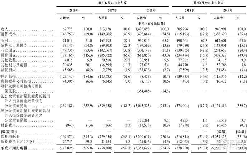 AI四小龙之一旷视确定香港上市，IPO文件公布