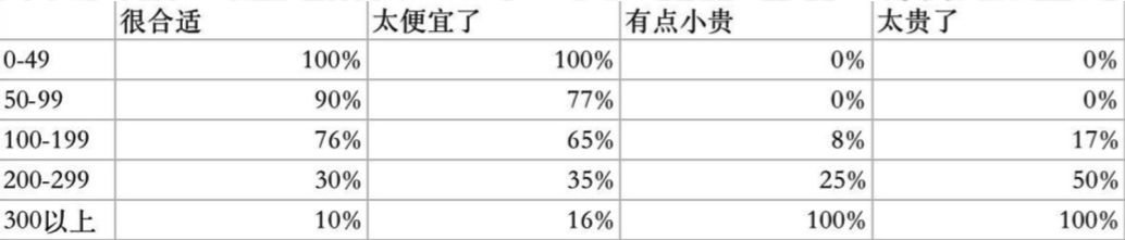 实用干货：如何制作一个“有效的用户调查问卷”？