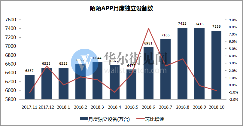 刚被做空的陌陌出财报：营收超预期，付费用户同比大增71.23%