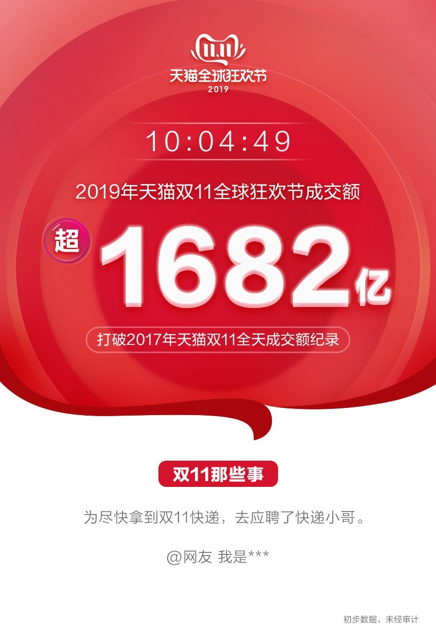 5亿人参与2019天猫双11  蒋凡：新消费拉动新增量