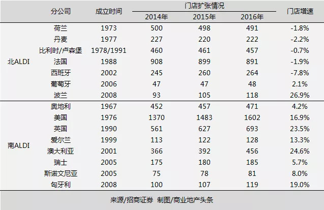 一家在德国专做“穷人”生意的超市，在中国活成了轻奢？