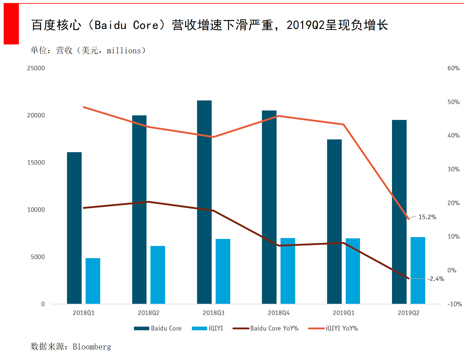 智氪分析 | 抄底百度的时候到了吗？