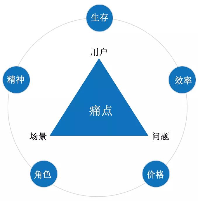 我们为什么无法突破用户增长的怪圈？90%的人忽略了这一点