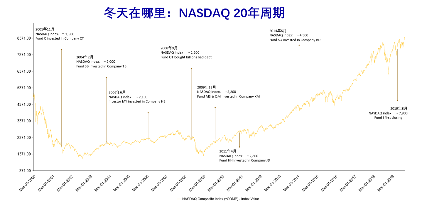 渶策资本胡斌：资本无寒冬，伟大的公司总在困境中诞生丨2019 WISE风向峰会