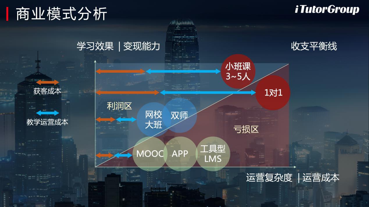 iTutorGroup杨正大：在线教育如何通过小班制兼顾学习效果与利润？ | WISE 2018新经济之王