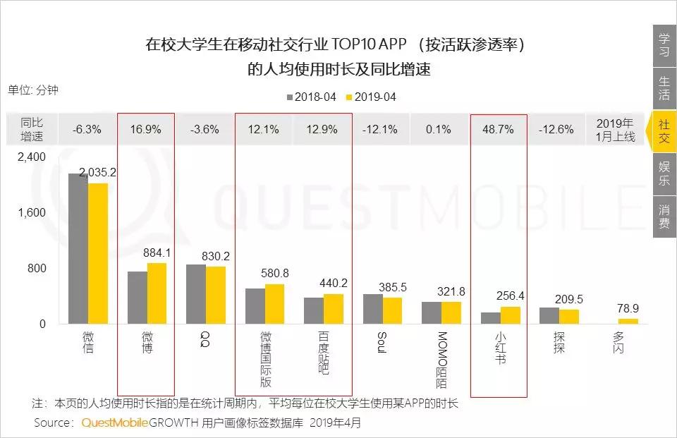 QuestMobile洞察报告：大学生的三大法宝，游戏、视频和网购